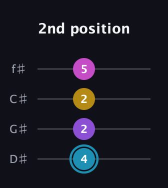G Augmented Sharp 9th guitar tab — 2nd position (4 2 2 5) in Half-Step Down (E♭A♭D♭G♭)