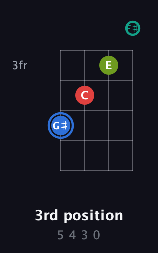 G♯ Augmented 7th Sharp 13th guitar chord — 3rd position (5 4 3 0) fretboard diagram in Half-Step Down (E♭A♭D♭G♭)
