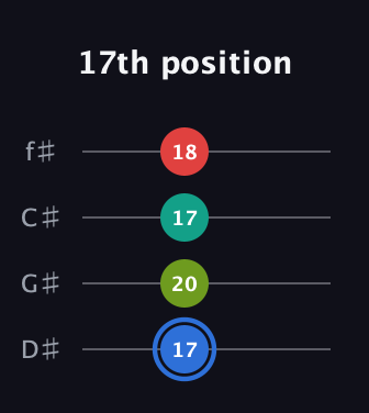 G♯ Augmented 7th guitar tab — 17th position (17 20 17 18) in Half-Step Down (E♭A♭D♭G♭)