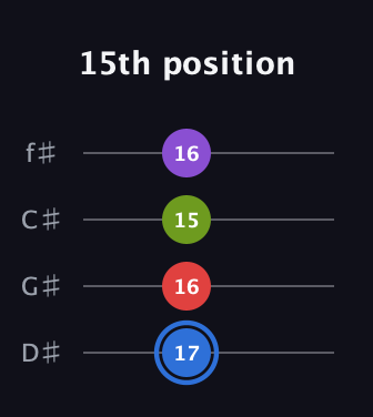 G♯ Augmented Added 2nd guitar tab — 15th position (17 16 15 16) in Half-Step Down (E♭A♭D♭G♭)
