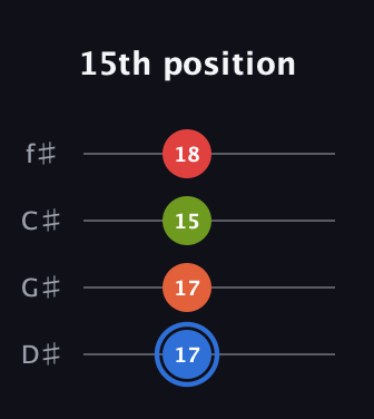 G♯ Augmented Added 4th guitar tab — 15th position (17 17 15 18) in Half-Step Down (E♭A♭D♭G♭)