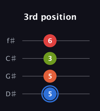 G♯ Augmented Added 4th guitar tab — 3rd position (5 5 3 6) in Half-Step Down (E♭A♭D♭G♭)