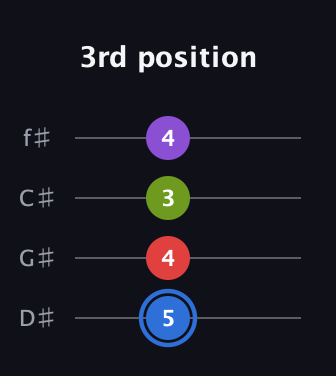 G♯ Augmented Added 9th guitar tab — 3rd position (5 4 3 4) in Half-Step Down (E♭A♭D♭G♭)