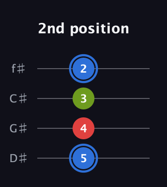 G♯ Augmented Flat 13th guitar tab — 2nd position (5 4 3 2) in Half-Step Down (E♭A♭D♭G♭)