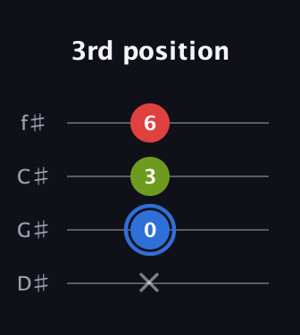 G♯ Augmented Flat 13th guitar tab — 3rd position (x 0 3 6) in Half-Step Down (E♭A♭D♭G♭)