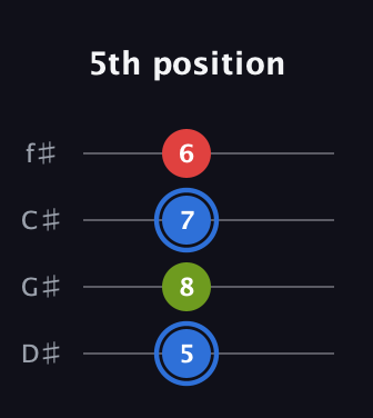 G♯ Augmented Flat 13th guitar tab — 5th position (5 8 7 6) in Half-Step Down (E♭A♭D♭G♭)