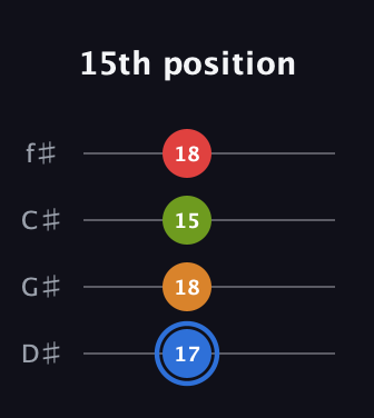 G♯ Augmented Flat 5th guitar tab — 15th position (17 18 15 18) in Half-Step Down (E♭A♭D♭G♭)