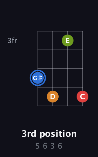 G♯ Augmented Flat 5th guitar chord — 3rd position (5 6 3 6) fretboard diagram in Half-Step Down (E♭A♭D♭G♭)