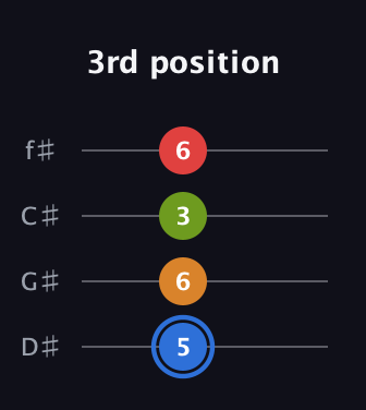 G♯ Augmented Flat 5th guitar tab — 3rd position (5 6 3 6) in Half-Step Down (E♭A♭D♭G♭)
