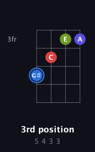 G♯ Augmented Flat 9th guitar chord — 3rd position (5 4 3 3) fretboard diagram in Half-Step Down (E♭A♭D♭G♭)