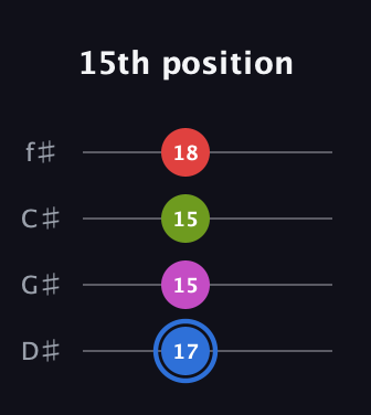 G♯ Augmented Sharp 9th guitar tab — 15th position (17 15 15 18) in Half-Step Down (E♭A♭D♭G♭)
