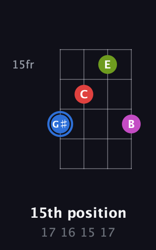 G♯ Augmented Sharp 9th guitar chord — 15th position (17 16 15 17) fretboard diagram in Half-Step Down (E♭A♭D♭G♭)