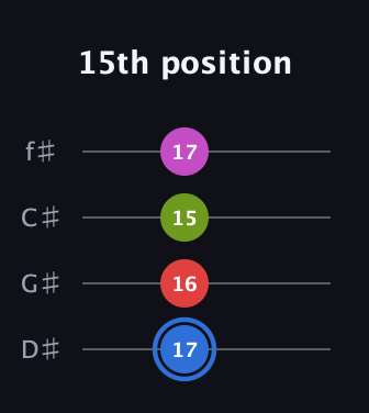 G♯ Augmented Sharp 9th guitar tab — 15th position (17 16 15 17) in Half-Step Down (E♭A♭D♭G♭)
