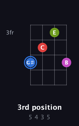 G♯ Augmented Sharp 9th guitar chord — 3rd position (5 4 3 5) fretboard diagram in Half-Step Down (E♭A♭D♭G♭)
