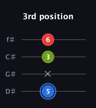 G♯ Augmented guitar tab — 3rd position (5 x 3 6) in Half-Step Down (E♭A♭D♭G♭)
