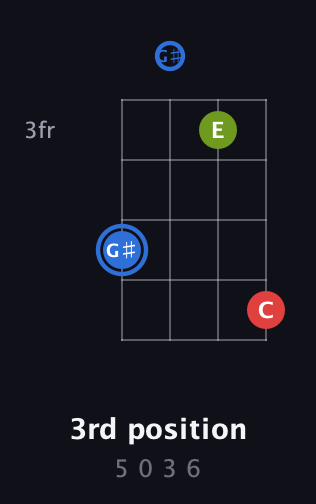 G♯ Augmented guitar chord — 3rd position (5 0 3 6) fretboard diagram in Half-Step Down (E♭A♭D♭G♭)