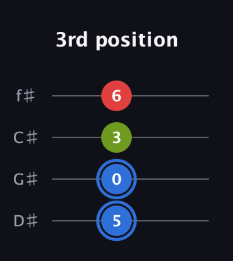 G♯ Augmented guitar tab — 3rd position (5 0 3 6) in Half-Step Down (E♭A♭D♭G♭)