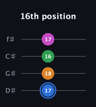 G♯ Diminished 7th Sharp 9th guitar tab — 16th position (17 18 16 17) in Half-Step Down (E♭A♭D♭G♭)