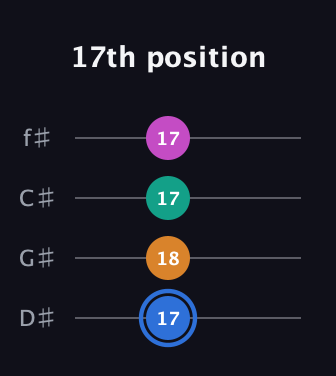 G♯ Diminished Sharp 13th guitar tab — 17th position (17 18 17 17) in Half-Step Down (E♭A♭D♭G♭)