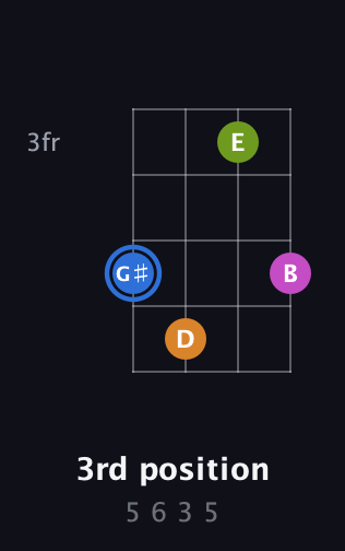 G♯ Diminished Sharp 5th guitar chord — 3rd position (5 6 3 5) fretboard diagram in Half-Step Down (E♭A♭D♭G♭)
