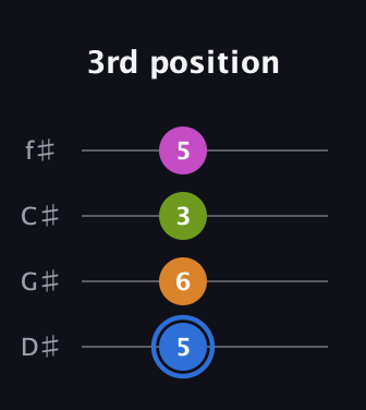 G♯ Diminished Sharp 5th guitar tab — 3rd position (5 6 3 5) in Half-Step Down (E♭A♭D♭G♭)