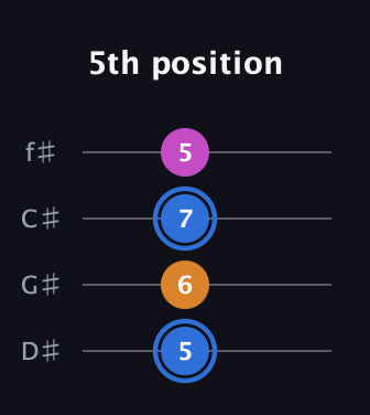 G♯ Diminished guitar tab — 5th position (5 6 7 5) in Half-Step Down (E♭A♭D♭G♭)