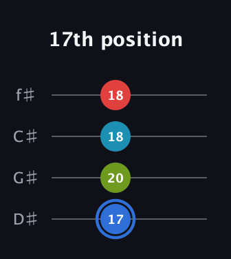 G♯ Major 7th Sharp 5th guitar tab — 17th position (17 20 18 18) in Half-Step Down (E♭A♭D♭G♭)