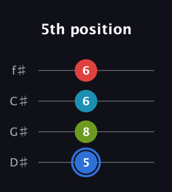 G♯ Major 7th Sharp 5th guitar tab — 5th position (5 8 6 6) in Half-Step Down (E♭A♭D♭G♭)