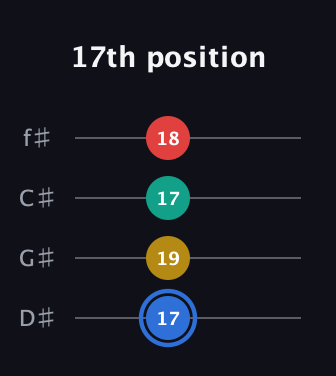 G♯ Major Sharp 13th guitar tab — 17th position (17 19 17 18) in Half-Step Down (E♭A♭D♭G♭)
