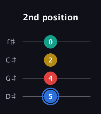 G♯ Major Sharp 13th guitar tab — 2nd position (5 4 2 0) in Half-Step Down (E♭A♭D♭G♭)