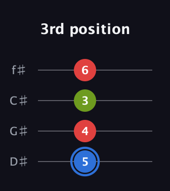 G♯ Major Sharp 5th guitar tab — 3rd position (5 4 3 6) in Half-Step Down (E♭A♭D♭G♭)