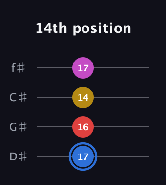 G♯ Major Sharp 9th guitar tab — 14th position (17 16 14 17) in Half-Step Down (E♭A♭D♭G♭)