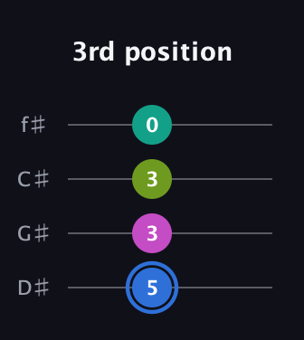 G♯ Minor 7th Sharp 5th guitar tab — 3rd position (5 3 3 0) in Half-Step Down (E♭A♭D♭G♭)
