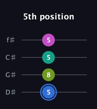 G♯ Minor 7th Sharp 5th guitar tab — 5th position (5 8 5 5) in Half-Step Down (E♭A♭D♭G♭)