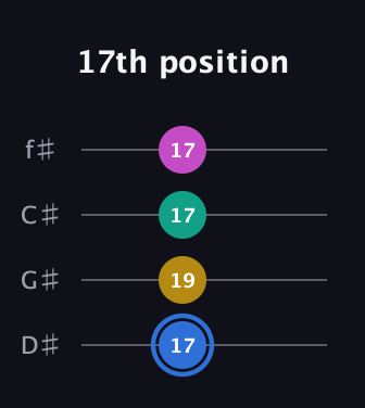 G♯ Minor Sharp 13th guitar tab — 17th position (17 19 17 17) in Half-Step Down (E♭A♭D♭G♭)