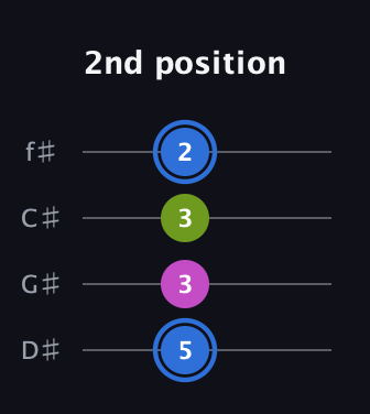 G♯ Minor Sharp 5th guitar tab — 2nd position (5 3 3 2) in Half-Step Down (E♭A♭D♭G♭)