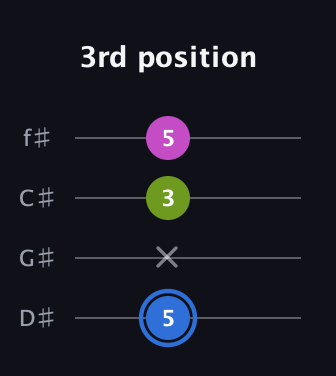 G♯ Minor Sharp 5th guitar tab — 3rd position (5 x 3 5) in Half-Step Down (E♭A♭D♭G♭)