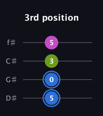 G♯ Minor Sharp 5th guitar tab — 3rd position (5 0 3 5) in Half-Step Down (E♭A♭D♭G♭)