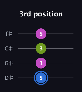 G♯ Minor Sharp 5th guitar tab — 3rd position (5 3 3 5) in Half-Step Down (E♭A♭D♭G♭)