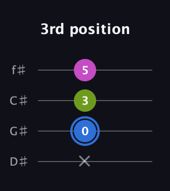 G♯ Minor Sharp 5th guitar tab — 3rd position (x 0 3 5) in Half-Step Down (E♭A♭D♭G♭)