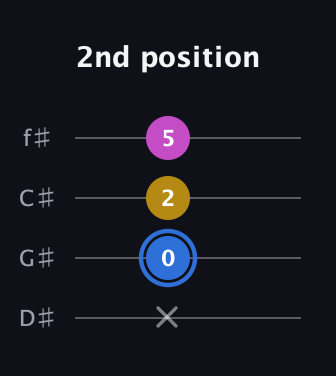 G♯ Minor Sharp 9th guitar tab — 2nd position (x 0 2 5) in Half-Step Down (E♭A♭D♭G♭)