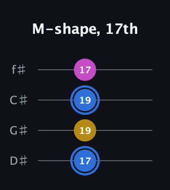 G♯ Minor Sharp 9th guitar tab — M-shape, 17th (17 19 19 17) in Half-Step Down (E♭A♭D♭G♭)