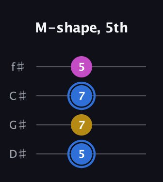 G♯ Minor Sharp 9th guitar tab — M-shape, 5th (5 7 7 5) in Half-Step Down (E♭A♭D♭G♭)