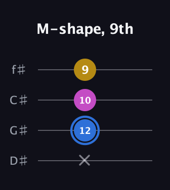 G♯ Minor Sharp 9th guitar tab — M-shape, 9th (x 12 10 9) in Half-Step Down (E♭A♭D♭G♭)