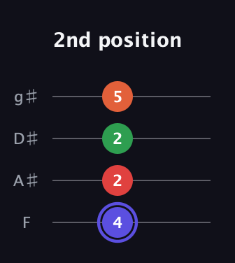A Augmented Sharp 9th guitar tab — 2nd position (4 2 2 5) in Standard Tuning (EADG) · Capo 1