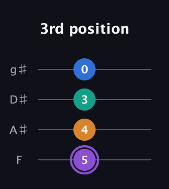 A♯ Augmented 7th guitar tab — 3rd position (5 4 3 0) in Standard Tuning (EADG) · Capo 1