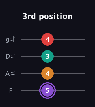 A♯ Augmented Added 2nd guitar tab — 3rd position (5 4 3 4) in Standard Tuning (EADG) · Capo 1
