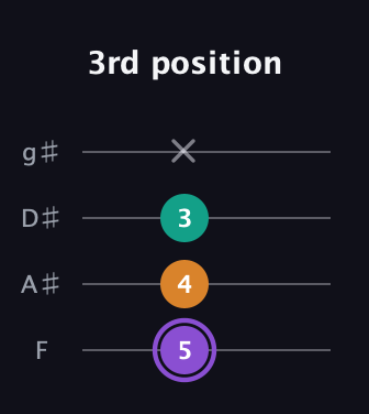 A♯ Augmented Flat 13th guitar tab — 3rd position (5 4 3 x) in Standard Tuning (EADG) · Capo 1