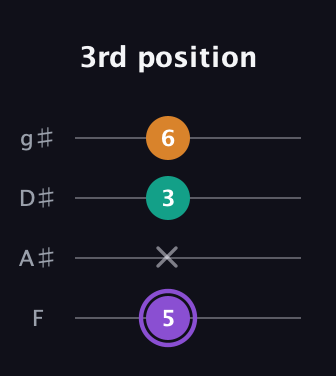 A♯ Augmented Flat 13th guitar tab — 3rd position (5 x 3 6) in Standard Tuning (EADG) · Capo 1
