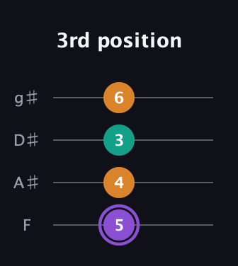 A♯ Augmented Flat 13th guitar tab — 3rd position (5 4 3 6) in Standard Tuning (EADG) · Capo 1